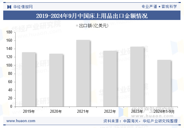 2019-2024年9月中国床上用品出口金额情况