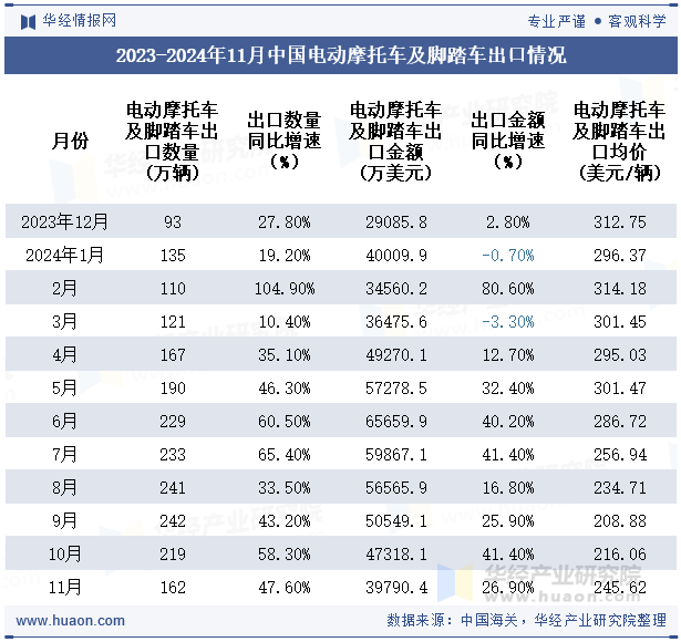 2023-2024年11月中国电动摩托车及脚踏车出口情况