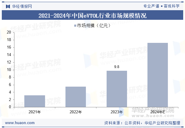 2021-2024年中国eVTOL行业市场规模情况