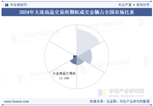 2024年大连商品交易所期权成交金额占全国市场比重