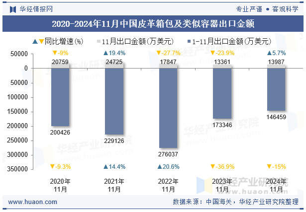 2020-2024年11月中国皮革箱包及类似容器出口金额