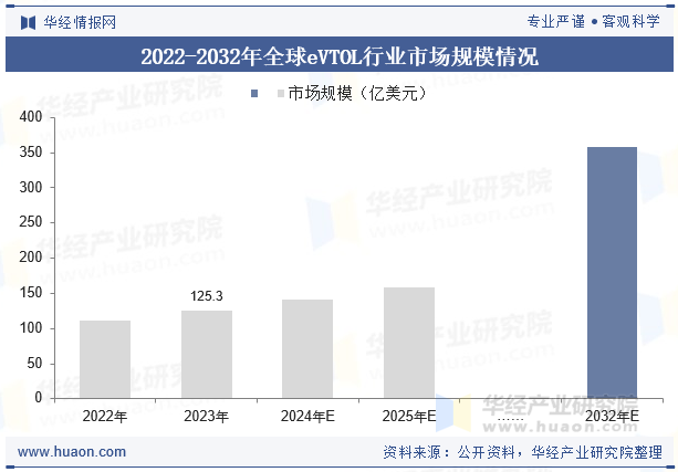 2022-2032年全球eVTOL行业市场规模情况