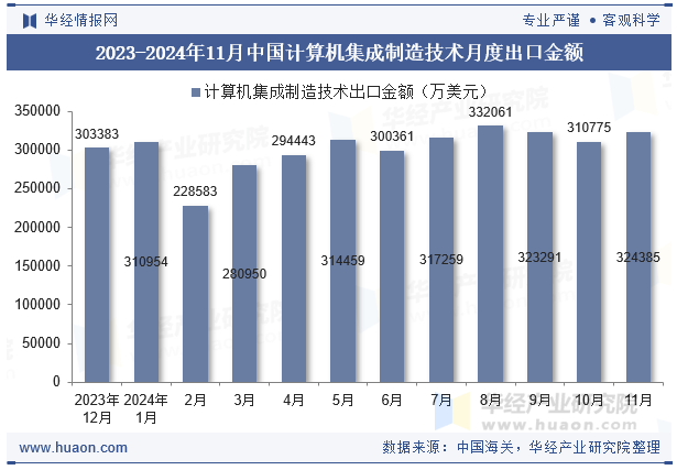 2023-2024年11月中国计算机集成制造技术月度出口金额