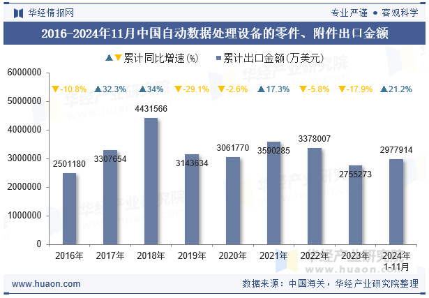 2016-2024年11月中国自动数据处理设备的零件、附件出口金额