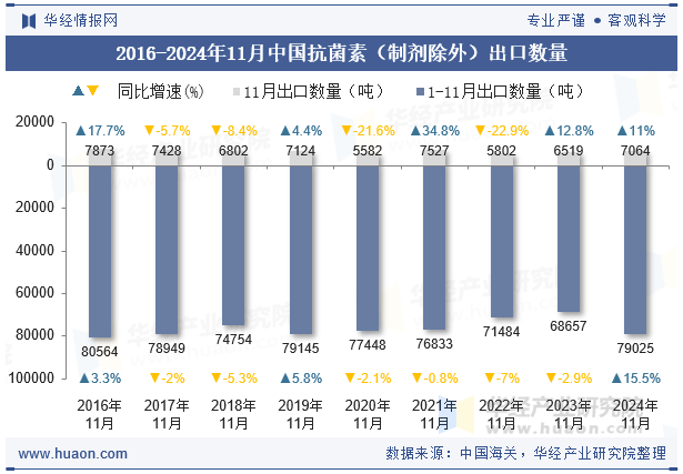 2016-2024年11月中国抗菌素（制剂除外）出口数量