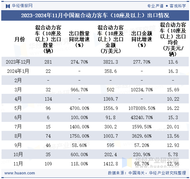 2023-2024年11月中国混合动力客车（10座及以上）出口情况