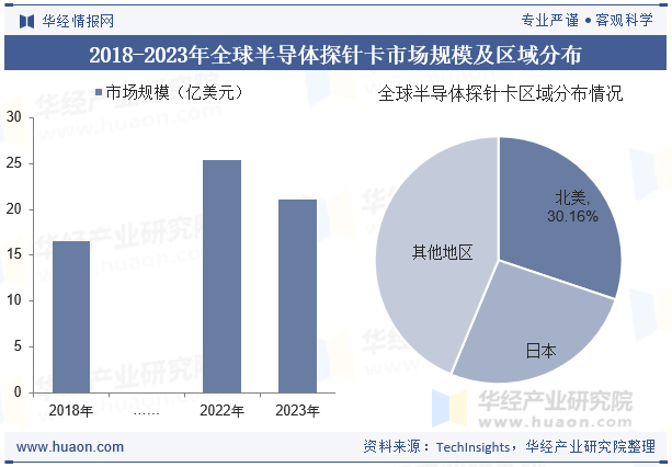 2018-2023年全球半导体探针卡市场规模及区域分布