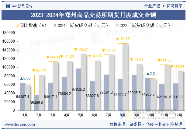 2023-2024年郑州商品交易所期货月度成交金额