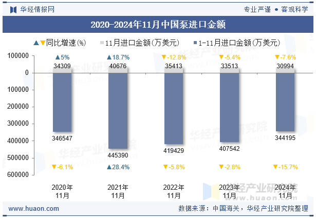 2020-2024年11月中国泵进口金额