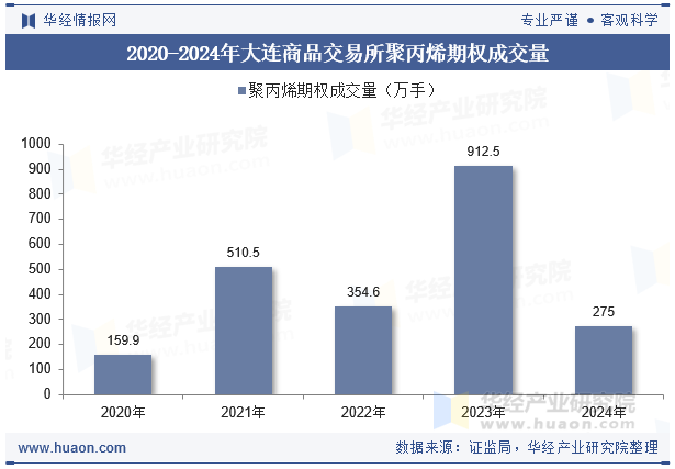 2020-2024年大连商品交易所聚丙烯期权成交量