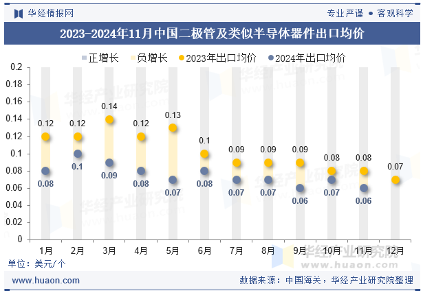 2023-2024年11月中国二极管及类似半导体器件出口均价