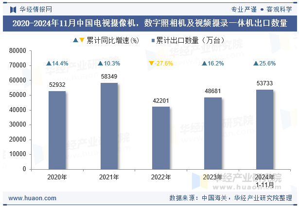 2020-2024年11月中国电视摄像机，数字照相机及视频摄录一体机出口数量