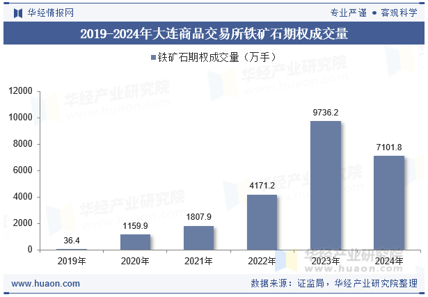 2019-2024年大连商品交易所铁矿石期权成交量