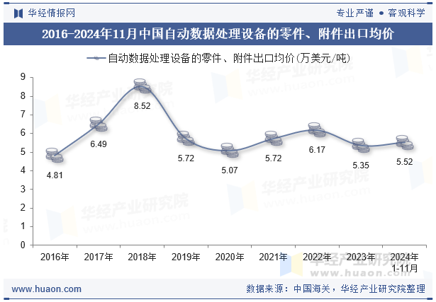 2016-2024年11月中国自动数据处理设备的零件、附件出口均价