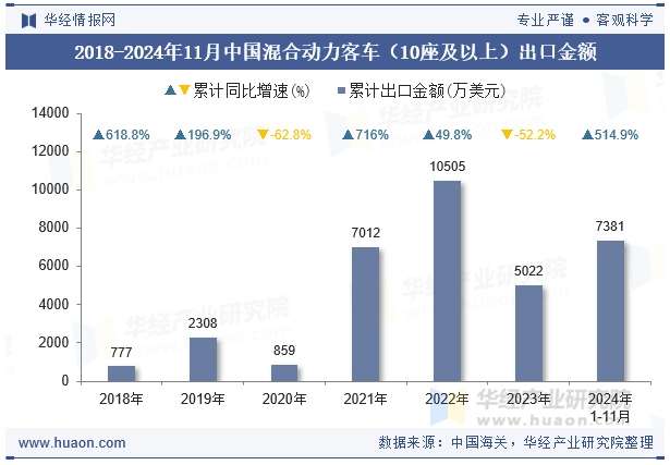 2018-2024年11月中国混合动力客车（10座及以上）出口金额