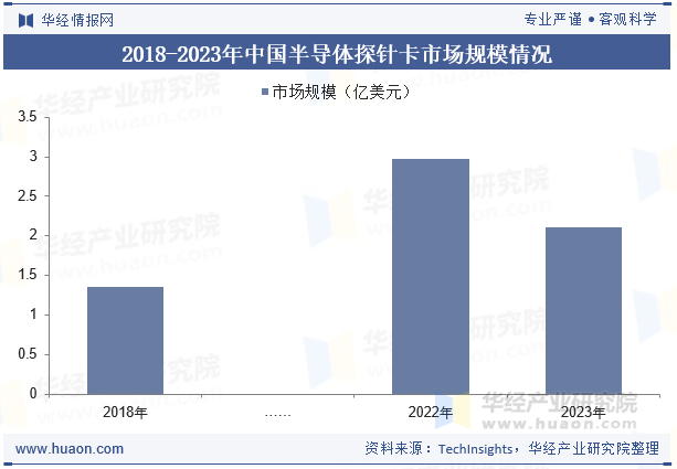 2018-2023年中国半导体探针卡市场规模情况