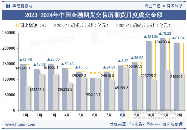 2023-2024年中国金融期货交易所期货月度成交金额