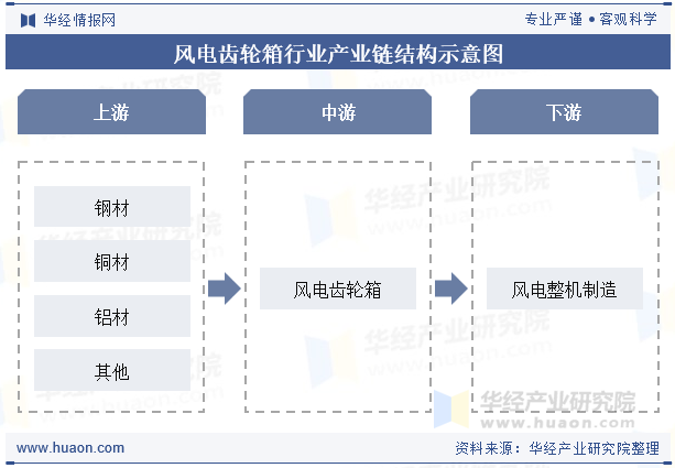 风电齿轮箱行业产业链结构示意图