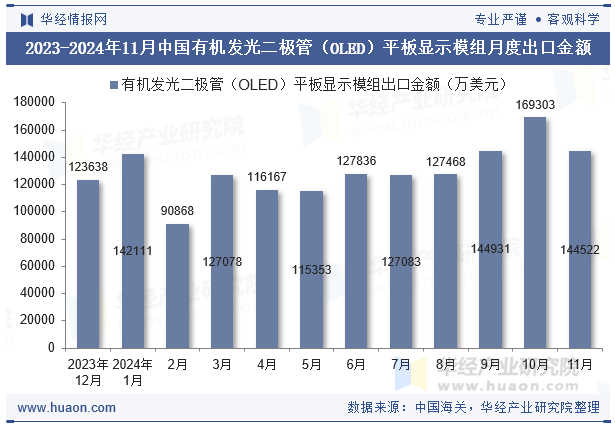 2023-2024年11月中国有机发光二极管（OLED）平板显示模组月度出口金额