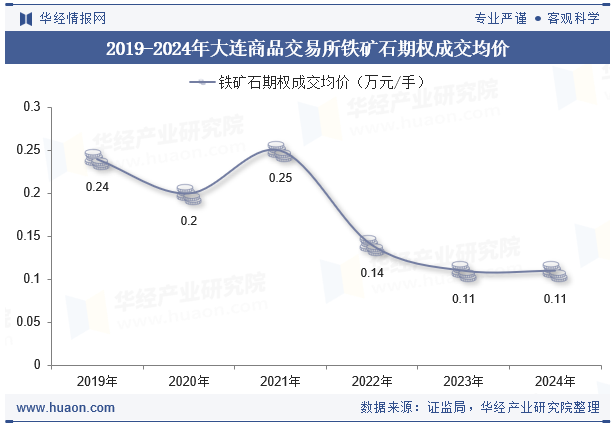 2019-2024年大连商品交易所铁矿石期权成交均价