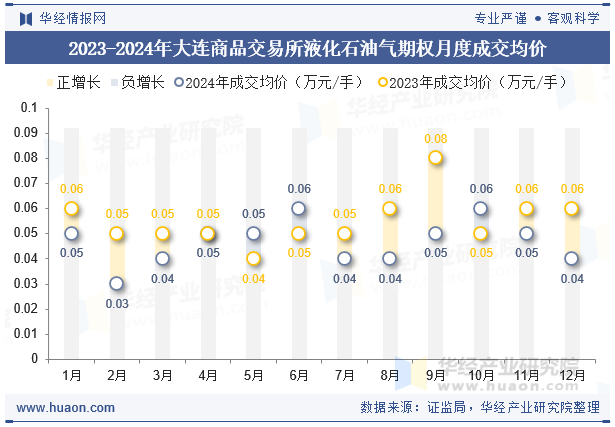 2023-2024年大连商品交易所液化石油气期权月度成交均价