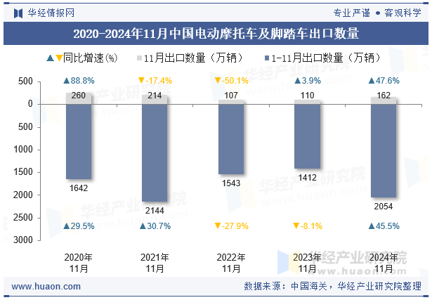 2020-2024年11月中国电动摩托车及脚踏车出口数量