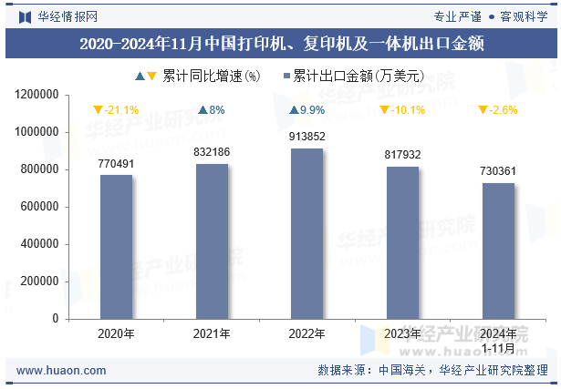 2020-2024年11月中国打印机、复印机及一体机出口金额