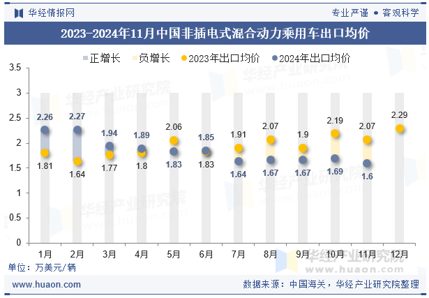 2023-2024年11月中国非插电式混合动力乘用车出口均价