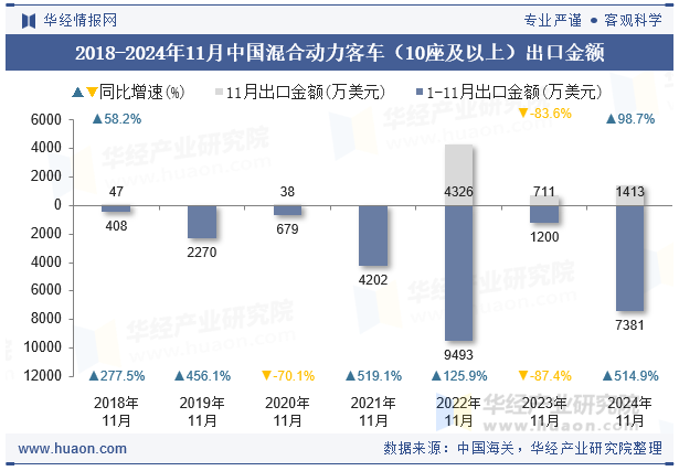 2018-2024年11月中国混合动力客车（10座及以上）出口金额