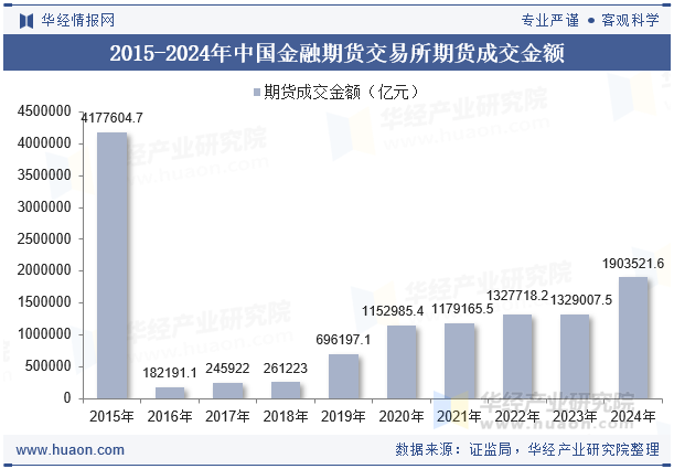 2015-2024年中国金融期货交易所期货成交金额