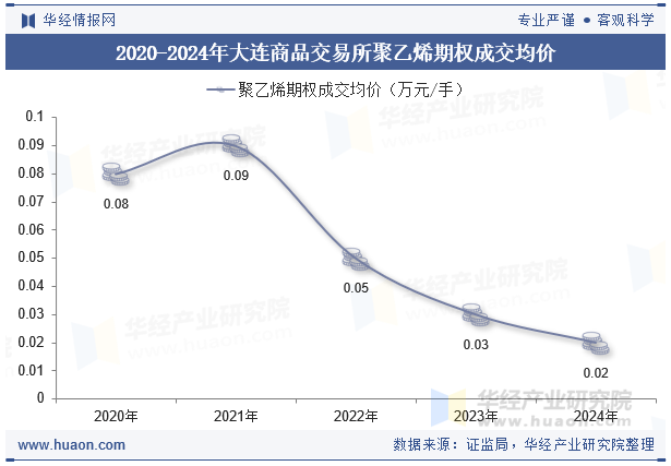 2020-2024年大连商品交易所聚乙烯期权成交均价