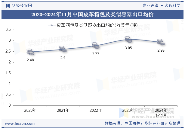 2020-2024年11月中国皮革箱包及类似容器出口均价