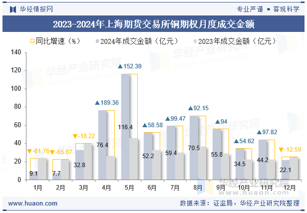 2023-2024年上海期货交易所铜期权月度成交金额