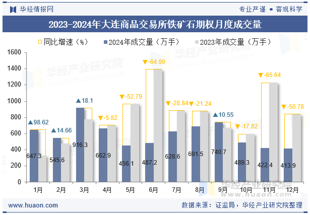 2023-2024年大连商品交易所铁矿石期权月度成交量