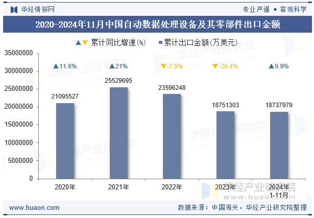 2020-2024年11月中国自动数据处理设备及其零部件出口金额