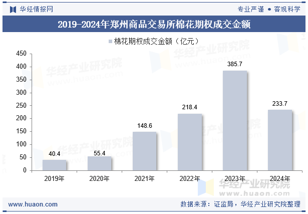 2019-2024年郑州商品交易所棉花期权成交金额