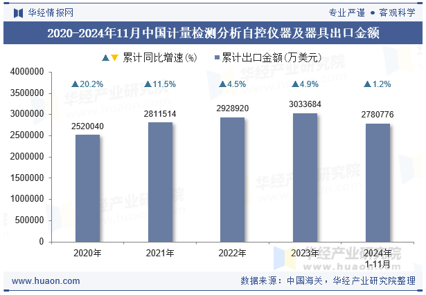 2020-2024年11月中国计量检测分析自控仪器及器具出口金额