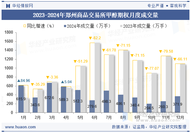 2023-2024年郑州商品交易所甲醇期权月度成交量