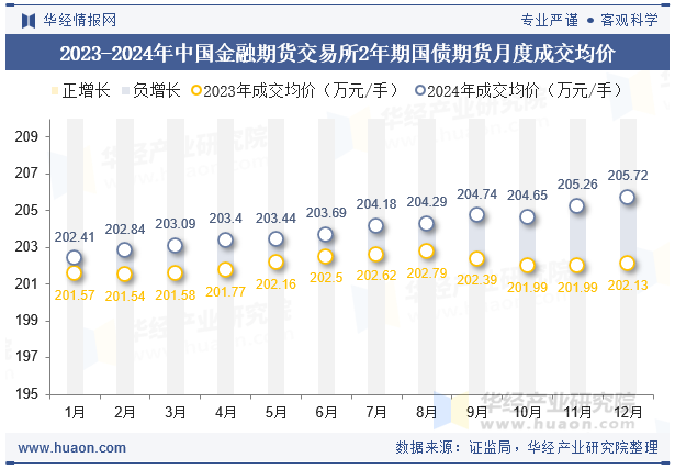 2023-2024年中国金融期货交易所2年期国债期货月度成交均价