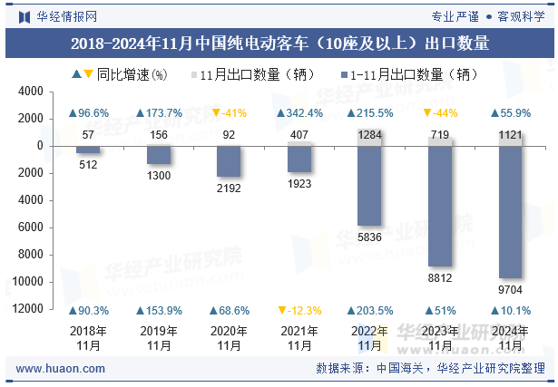 2018-2024年11月中国纯电动客车（10座及以上）出口数量