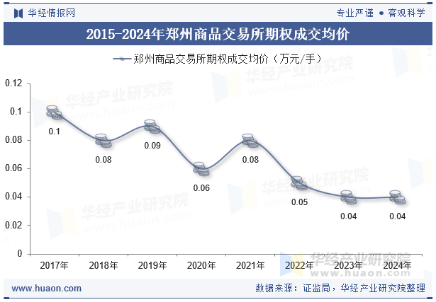 2015-2024年郑州商品交易所期权成交均价