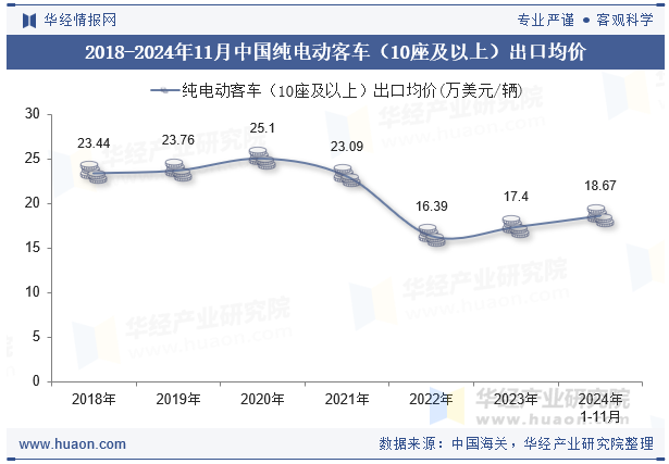 2018-2024年11月中国纯电动客车（10座及以上）出口均价