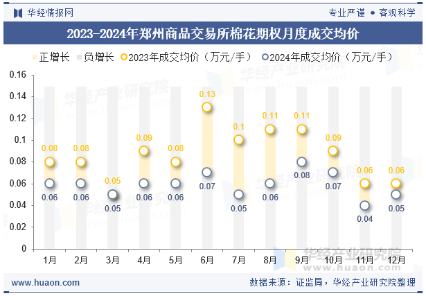 2023-2024年郑州商品交易所棉花期权月度成交均价