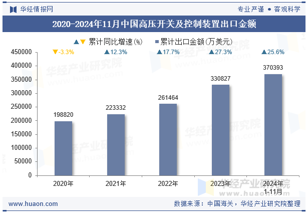 2020-2024年11月中国高压开关及控制装置出口金额