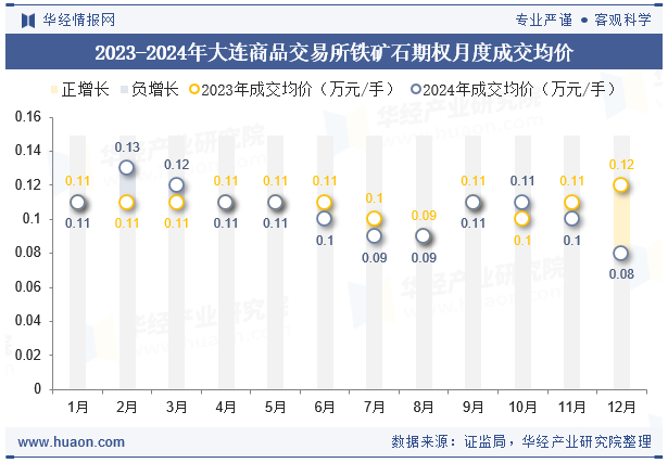 2023-2024年大连商品交易所铁矿石期权月度成交均价