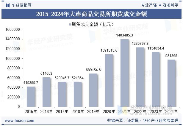 2015-2024年大连商品交易所期货成交金额