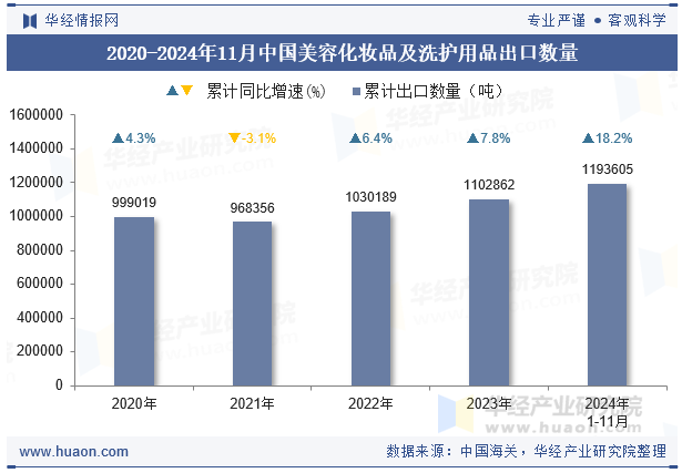 2020-2024年11月中国美容化妆品及洗护用品出口数量