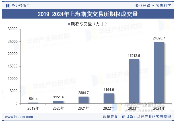 2019-2024年上海期货交易所期权成交量