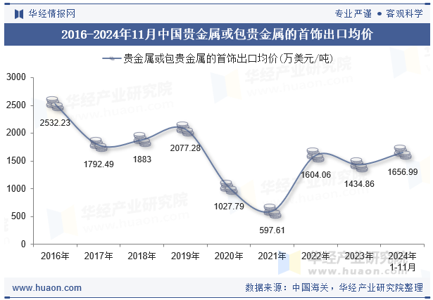 2016-2024年11月中国贵金属或包贵金属的首饰出口均价