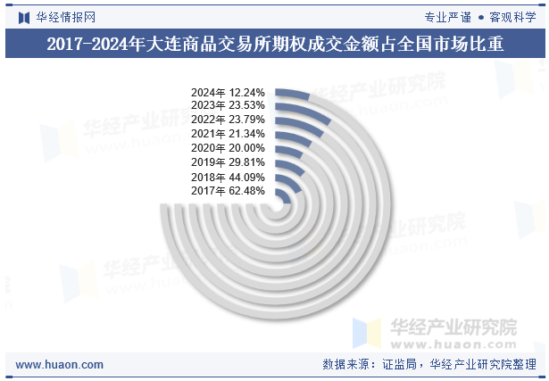 2017-2024年大连商品交易所期权成交金额占全国市场比重